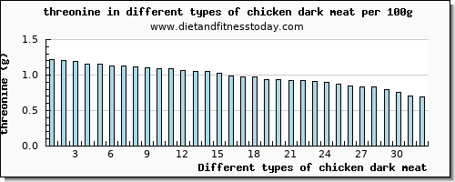 chicken dark meat threonine per 100g